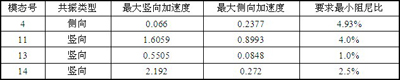 自由行走状态敏感模态共振时的最大加速度响应表